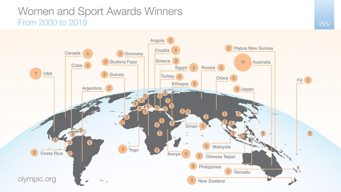 IOC Women and Sport Awards